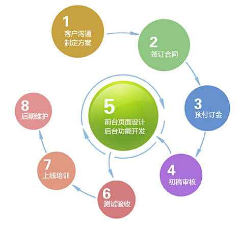 南京做网站公司网站制作流程